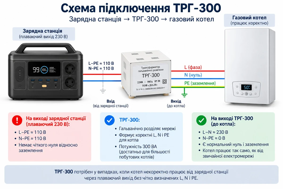 Схема підключення зарядної станції через трансформатор гальванічної розв’язки ТРГ-300 до газового котла
